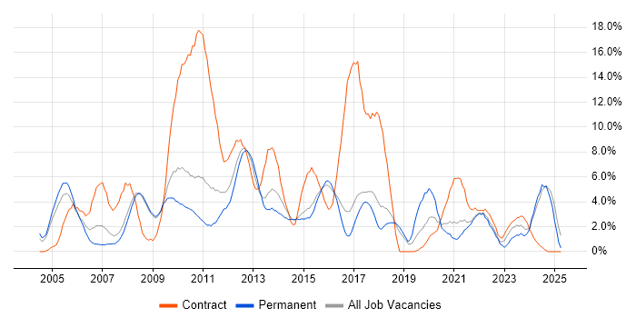 Job vacancy trend for SAP in Hemel Hempstead Job vacancy trend for SAP in Hemel Hempstead