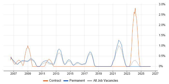 SAS job vacancy trend in Hemel Hempstead