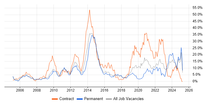 Job vacancy trend for SC Cleared in Hemel Hempstead Job vacancy trend for SC Cleared in Hemel Hempstead