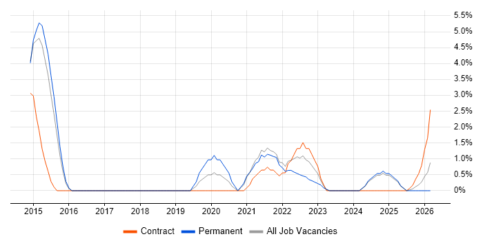Scaled Agile Framework job vacancy trend in Hemel Hempstead