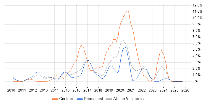 SCCM job vacancy trend in Hemel Hempstead