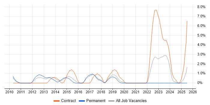 Job vacancy trend for SCOM in Hemel Hempstead