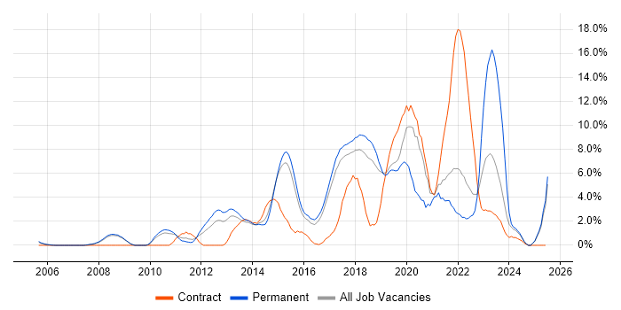 Job vacancy trend for Scrum in Hemel Hempstead