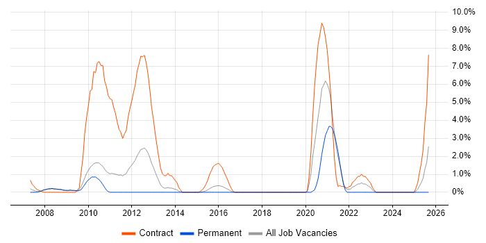 SDH job vacancy trend in Hemel Hempstead