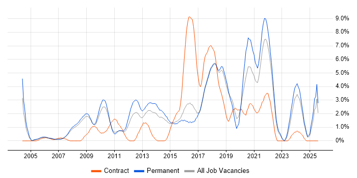 Job vacancy trend for SDLC in Hemel Hempstead Job vacancy trend for SDLC in Hemel Hempstead