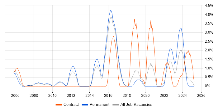 Job vacancy trend for Security Analyst in Hemel Hempstead Job vacancy trend for Security Analyst in Hemel Hempstead