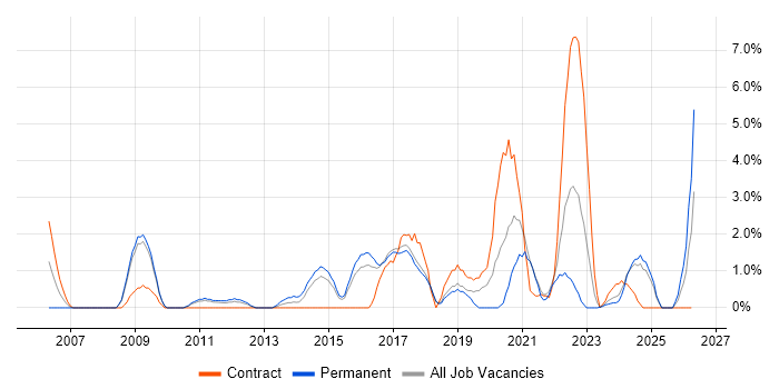 Security Architecture job vacancy trend in Hemel Hempstead