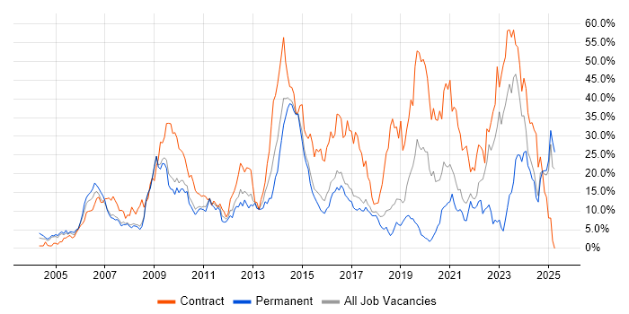 Job vacancy trend for Security Cleared in Hemel Hempstead Job vacancy trend for Security Cleared in Hemel Hempstead