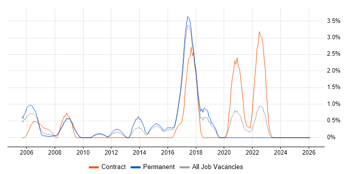 Security Consultant job vacancy trend in Hemel Hempstead