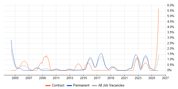 Security Engineer job vacancy trend in Hemel Hempstead