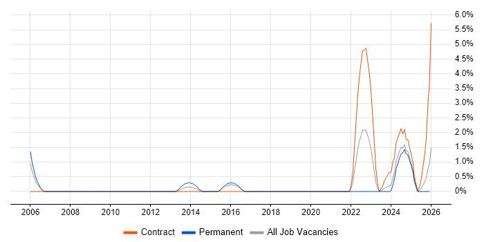 Security Monitoring job vacancy trend in Hemel Hempstead