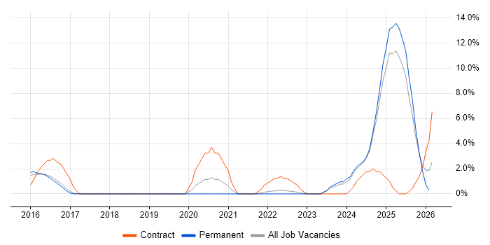 Security Operations Centre job vacancy trend in Hemel Hempstead