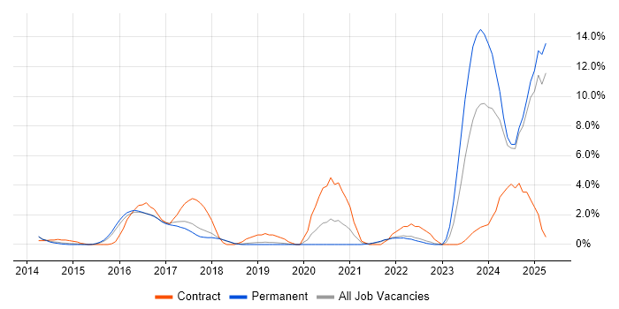 Job vacancy trend for Security Operations in Hemel Hempstead Job vacancy trend for Security Operations in Hemel Hempstead