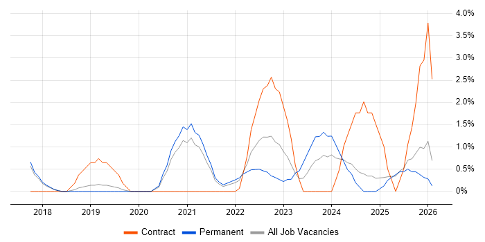 Security Posture job vacancy trend in Hemel Hempstead