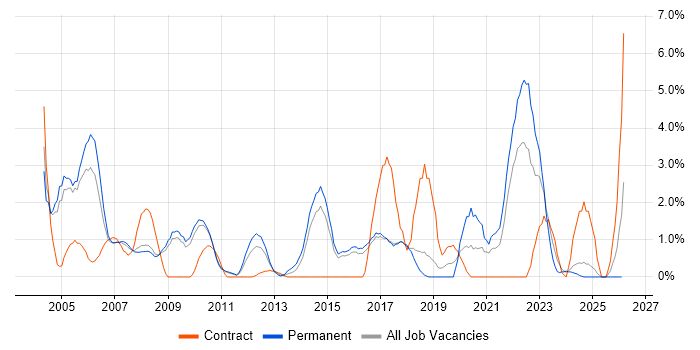 Senior Analyst job vacancy trend in Hemel Hempstead