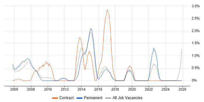 Senior Project Manager job vacancy trend in Hemel Hempstead