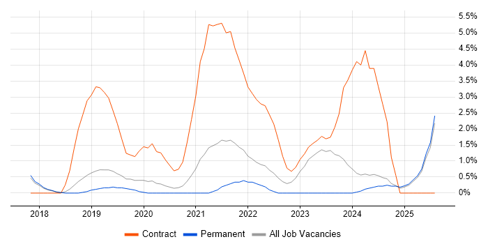 Job vacancy trend for Serverless in Hemel Hempstead Job vacancy trend for Serverless in Hemel Hempstead