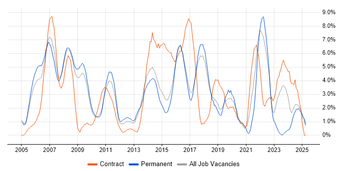 Job vacancy trend for Service Management in Hemel Hempstead Job vacancy trend for Service Management in Hemel Hempstead