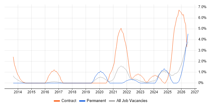 ServiceNow job vacancy trend in Hemel Hempstead