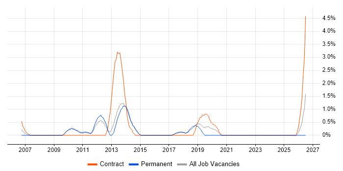 SharePoint Developer job vacancy trend in Hemel Hempstead