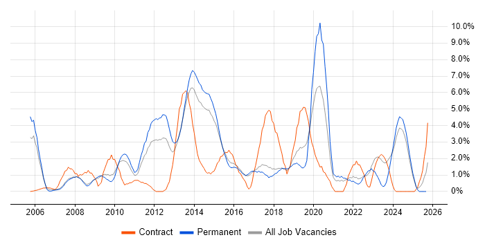 SharePoint job vacancy trend in Hemel Hempstead