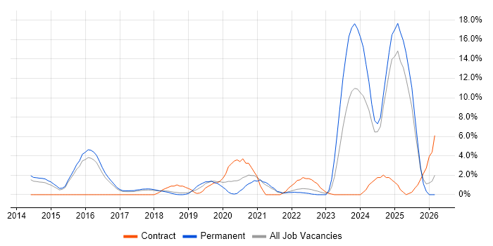 SIEM job vacancy trend in Hemel Hempstead