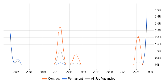 Job vacancy trend for Site Engineer in Hemel Hempstead