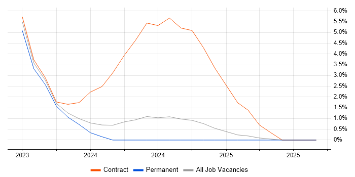 Snowflake Data Engineer job vacancy trend in Hemel Hempstead