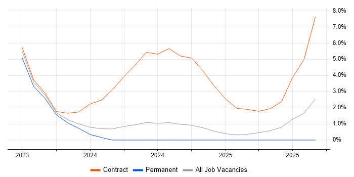 Snowflake Engineer job vacancy trend in Hemel Hempstead