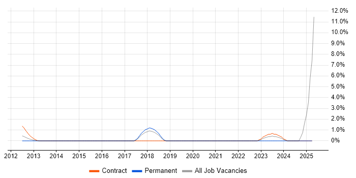 Job vacancy trend for Snowflake Schema in Hemel Hempstead