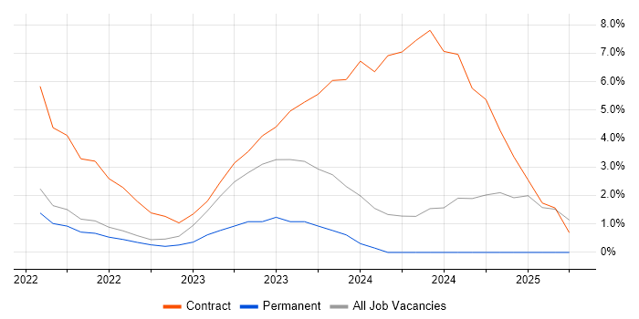 Job vacancy trend for Snowflake in Hemel Hempstead