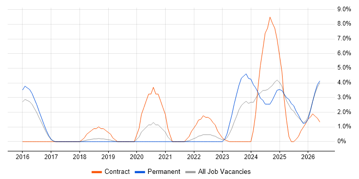 SOC Analyst job vacancy trend in Hemel Hempstead