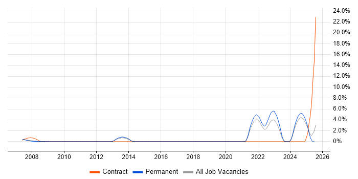 Job vacancy trend for Social Housing in Hemel Hempstead