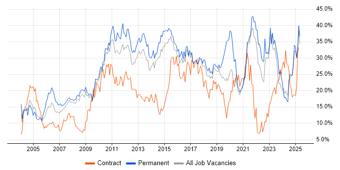 Job vacancy trend for Social Skills in Hemel Hempstead Job vacancy trend for Social Skills in Hemel Hempstead
