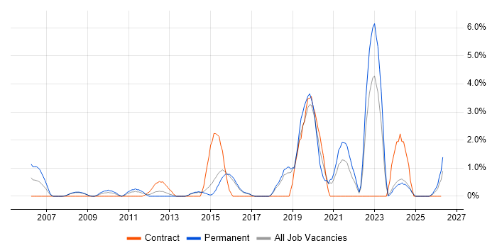 Software Delivery job vacancy trend in Hemel Hempstead