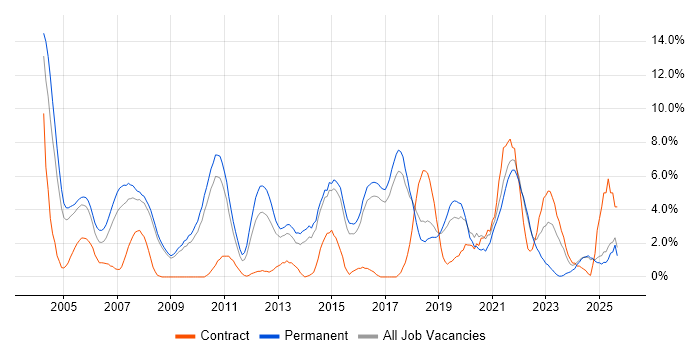 Software Engineering job vacancy trend in Hemel Hempstead