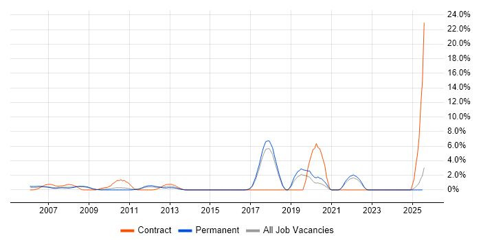 Job vacancy trend for Spreadsheet in Hemel Hempstead