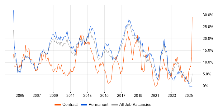 Job vacancy trend for SQL Server in Hemel Hempstead