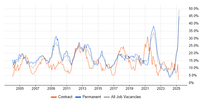 Job vacancy trend for SQL in Hemel Hempstead