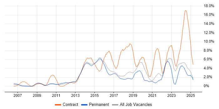 Job vacancy trend for Stakeholder Management in Hemel Hempstead