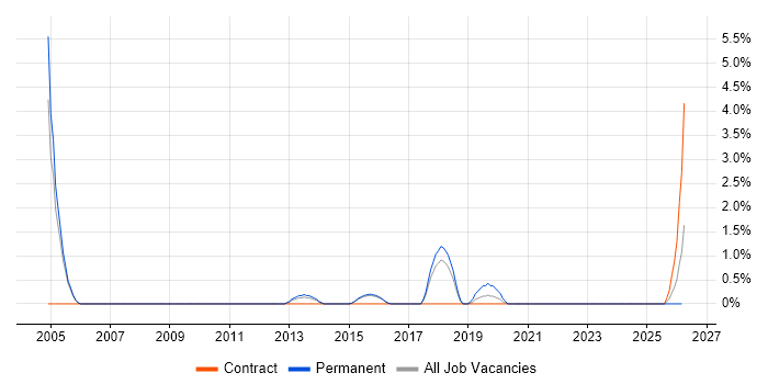 Star Schema job vacancy trend in Hemel Hempstead