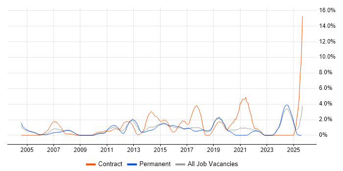 Job vacancy trend for Statistics in Hemel Hempstead