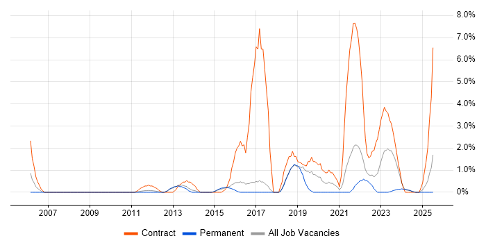 Job vacancy trend for System Integration Testing in Hemel Hempstead