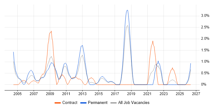 System Testing job vacancy trend in Hemel Hempstead