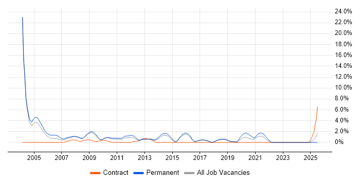 Job vacancy trend for Systems Analysis in Hemel Hempstead