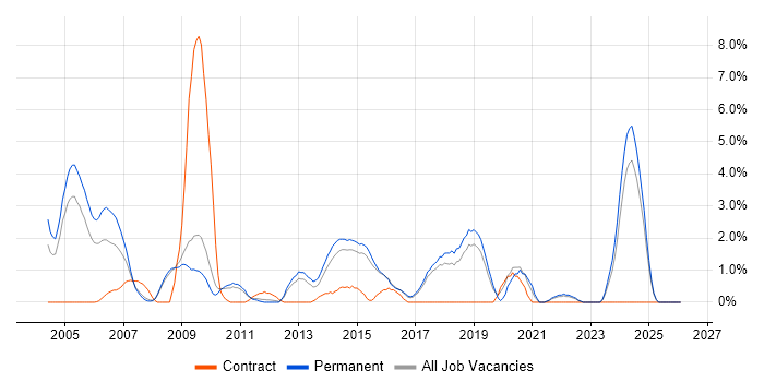 Systems Engineer job vacancy trend in Hemel Hempstead
