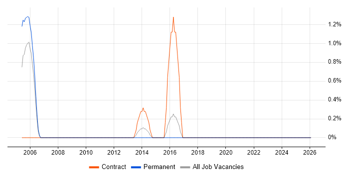Systems Integration Engineer job vacancy trend in Hemel Hempstead