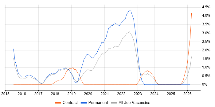 Tableau job vacancy trend in Hemel Hempstead