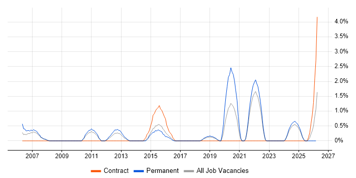Task Automation job vacancy trend in Hemel Hempstead