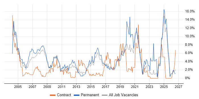 TCP/IP job vacancy trend in Hemel Hempstead